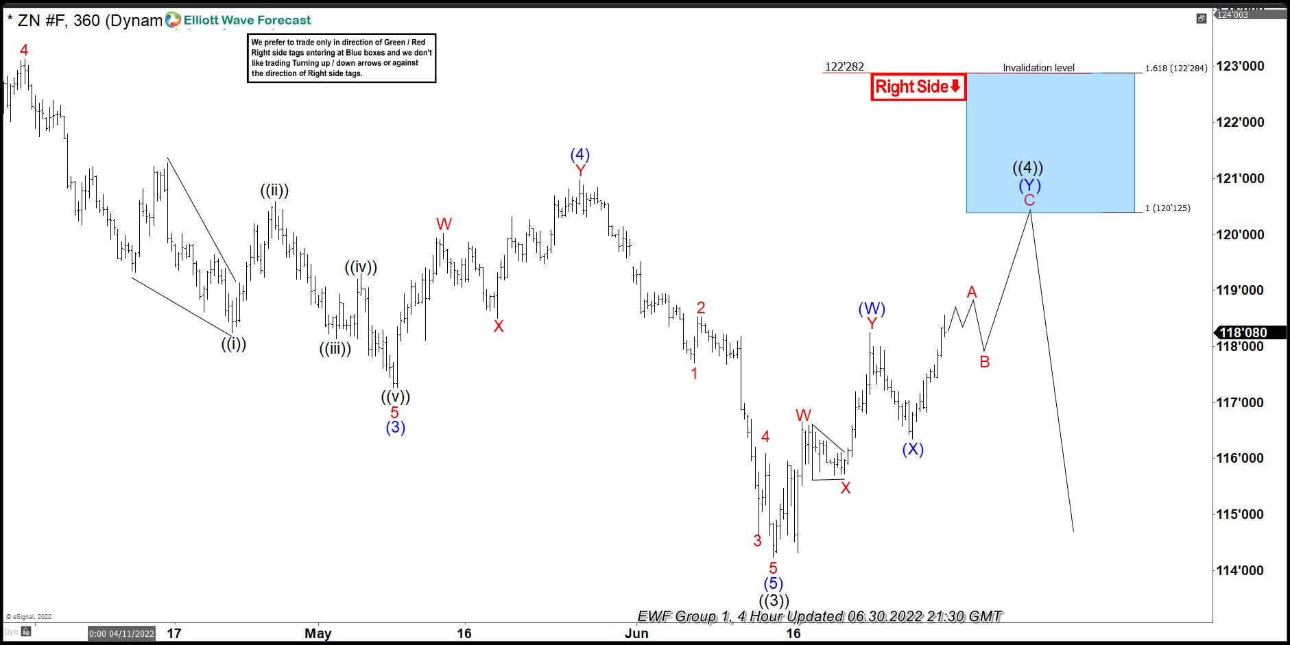 10 Year Note (ZN_F) Forecasting The Path & Selling The Rallies