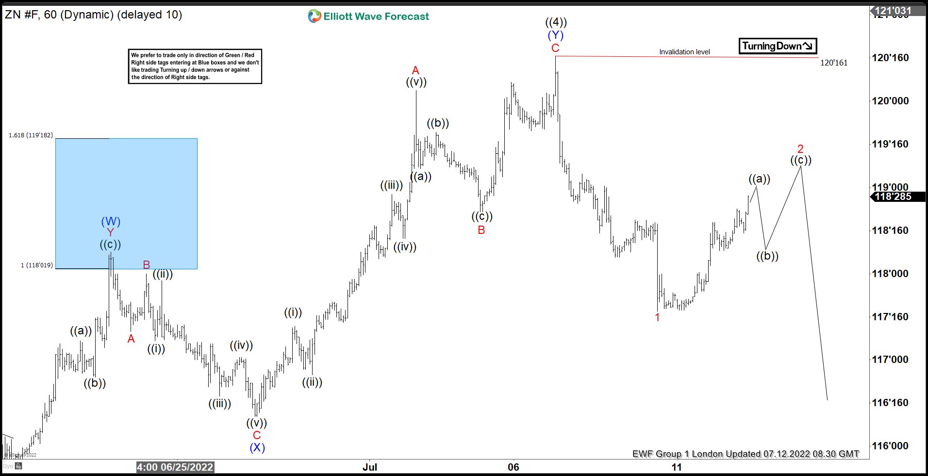 10 Year Note (ZN_F) Elliott Wave Forecasting The Path