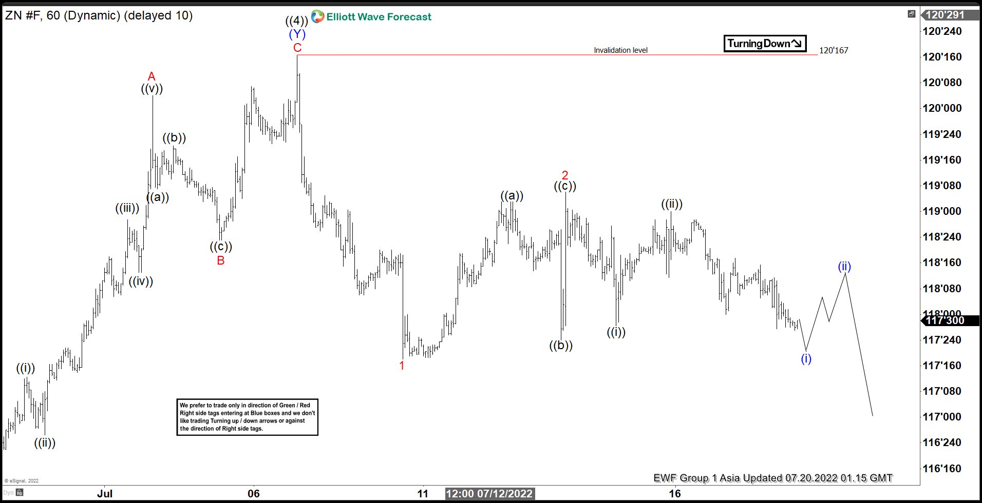 Elliott Wave View: Ten Year Notes (ZN) Looking to Extend Lower