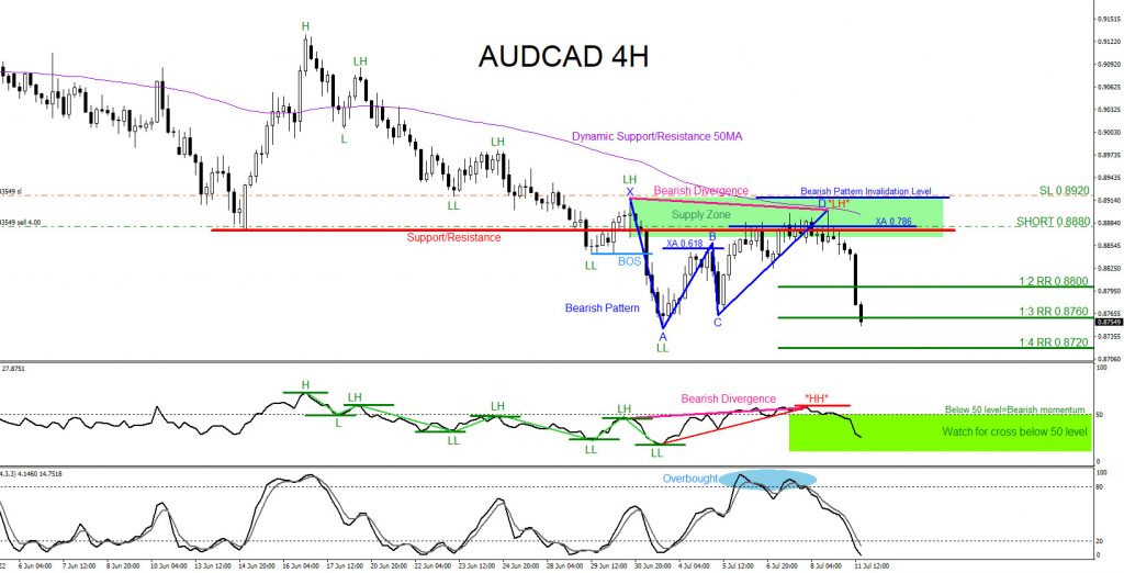 AUDCAD, trading, elliottwave, bearish market patterns, forex, @AidanFX, AidanFX