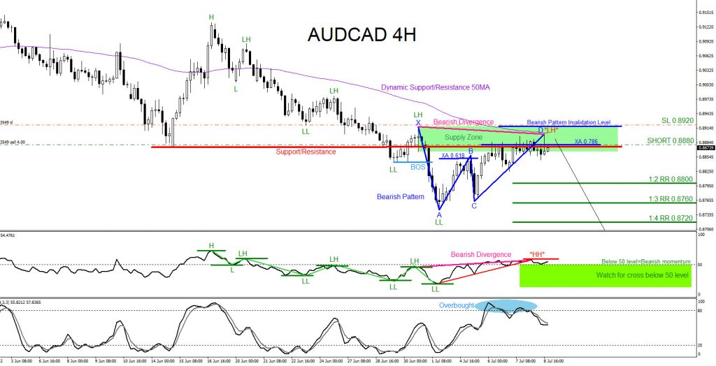 AUDCAD, trading, elliottwave, bearish market patterns, forex, @AidanFX, AidanFX