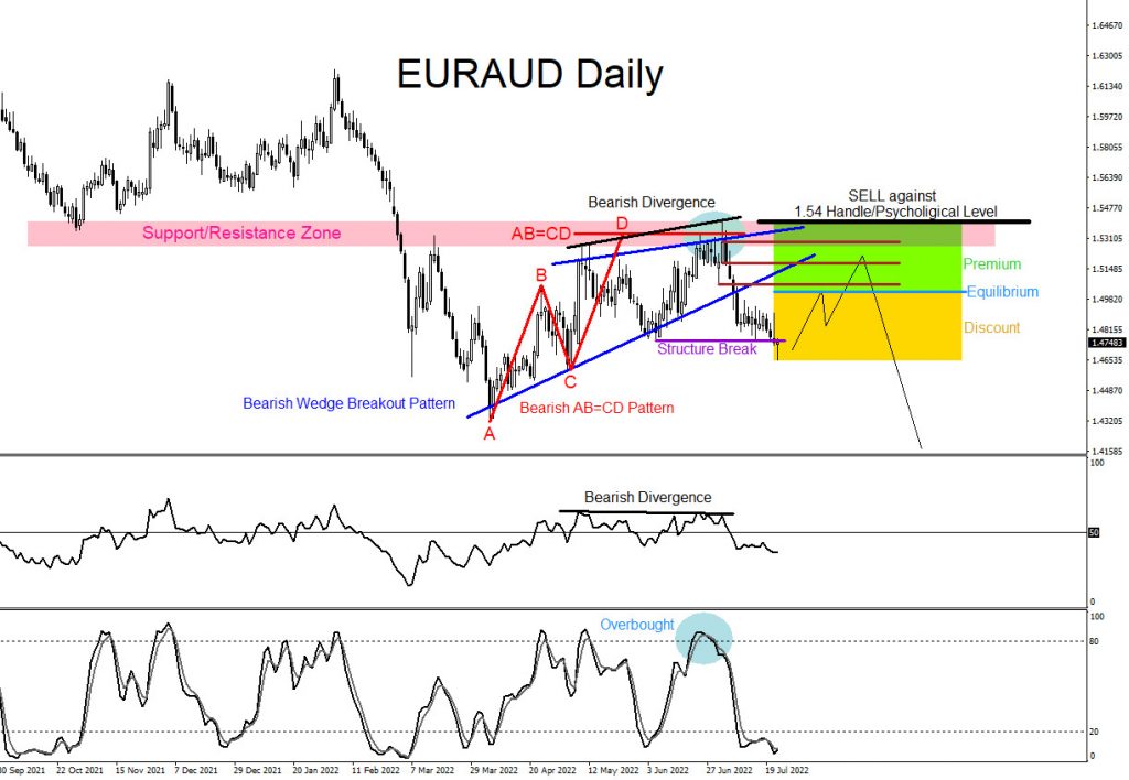 EURAUD, forex, trading, elliottwave, market pattern, bearish, @AidanFX, AidanFX
