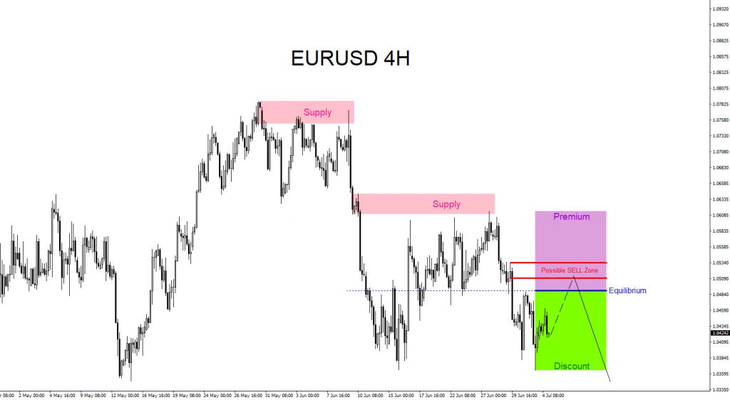 EURUSD, forex, trading, elliottwave, market pattern, bearish, @AidanFX, AidanFX