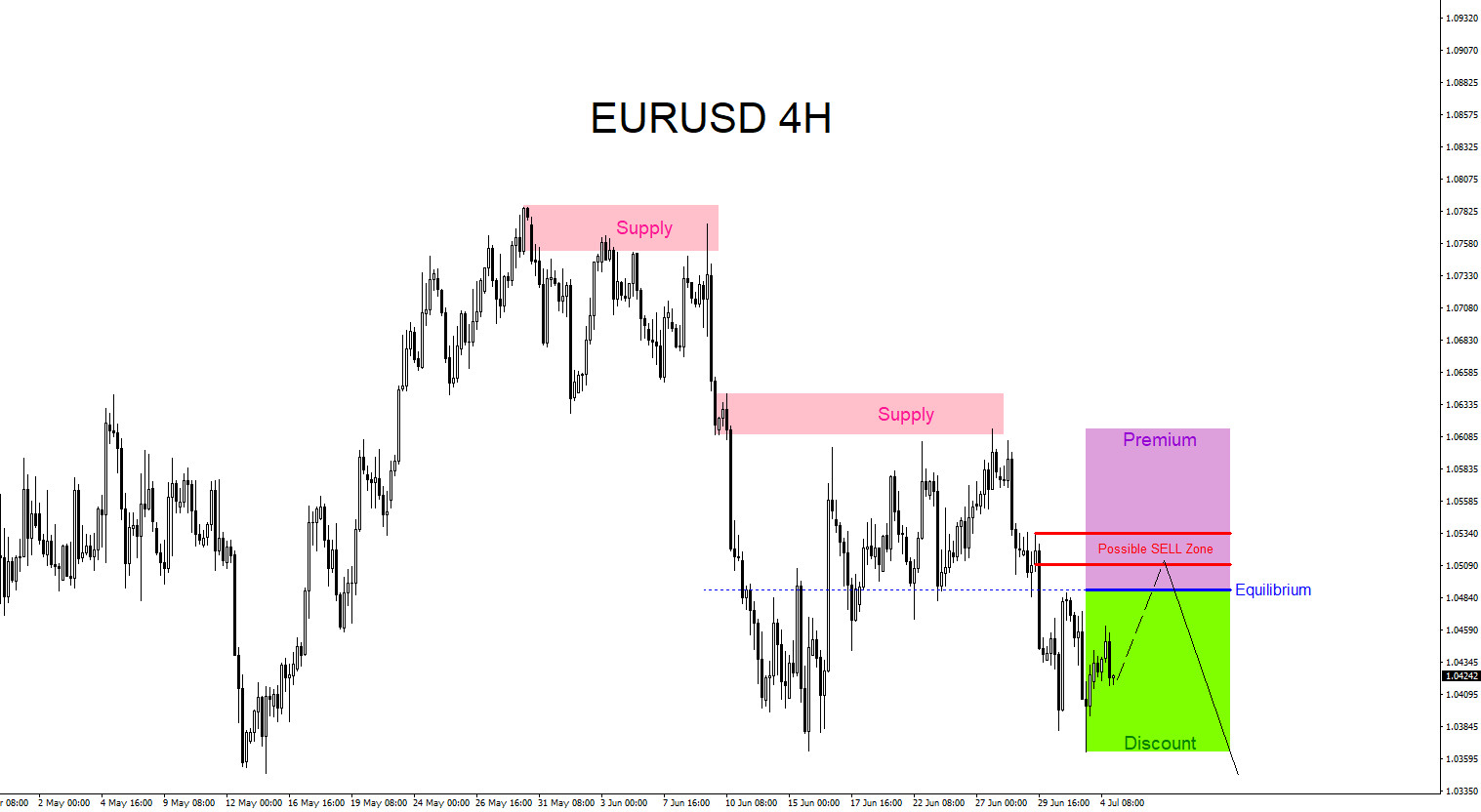 EURUSD : Watch for Selling Opportunities