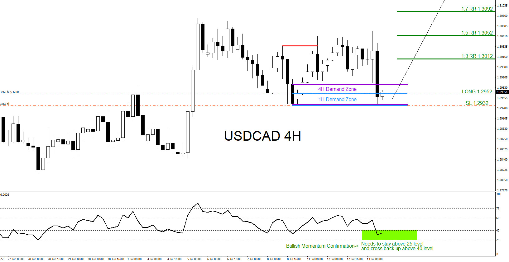 USDCAD : Trading the Rally Higher