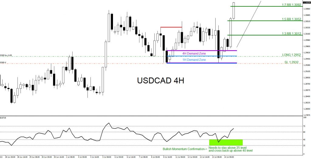 USDCAD, trading, elliottwave, bullish market patterns, forex, @AidanFX, AidanFX