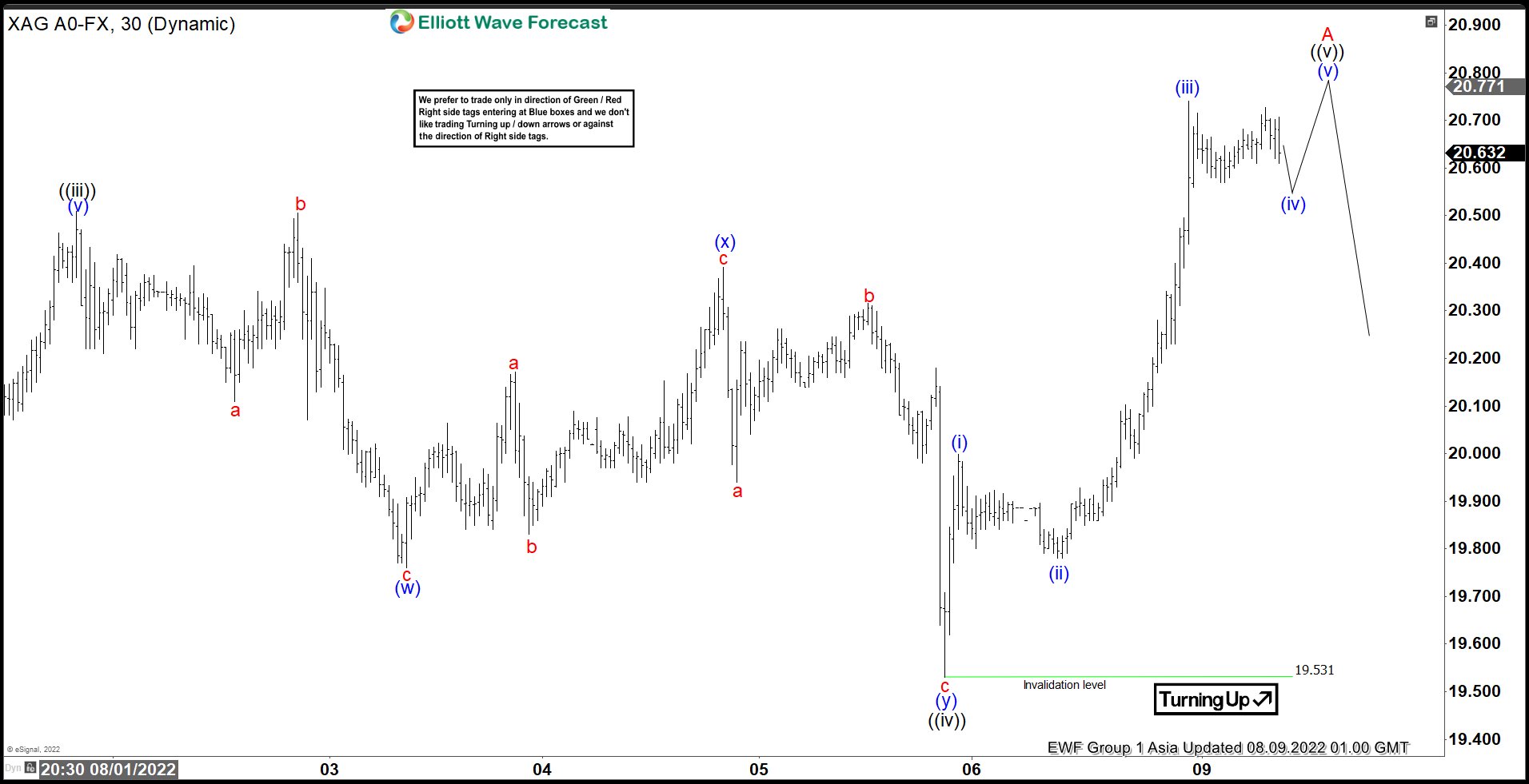 Elliott Wave View: Silver (XAGUSD) Impulsive Rally Suggests Further Upside
