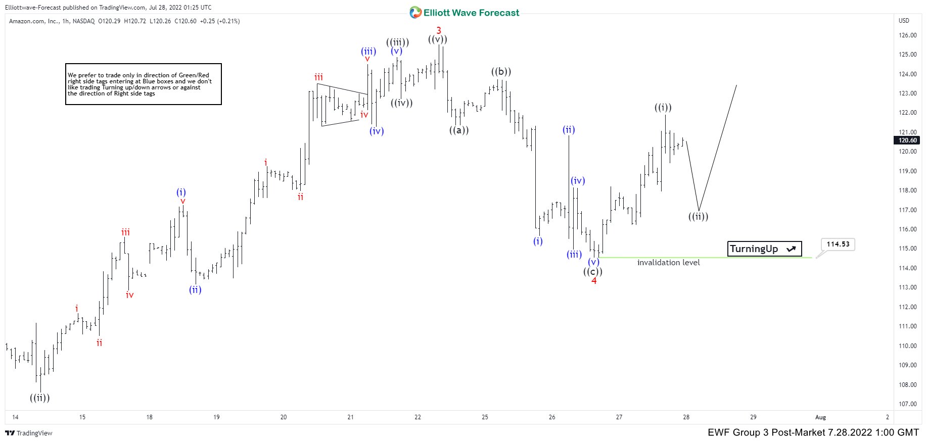 Amazon (AMZN) Elliott Wave : Impulsive Sequences Calling The Rally