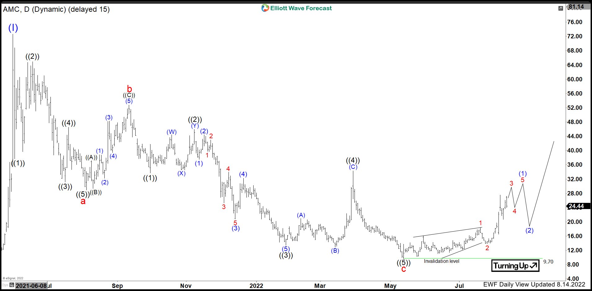 Has AMC Theatres ($AMC) Bottomed and Ready to Rally?