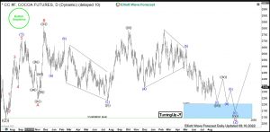 Cocoa Elliott Wave Daily