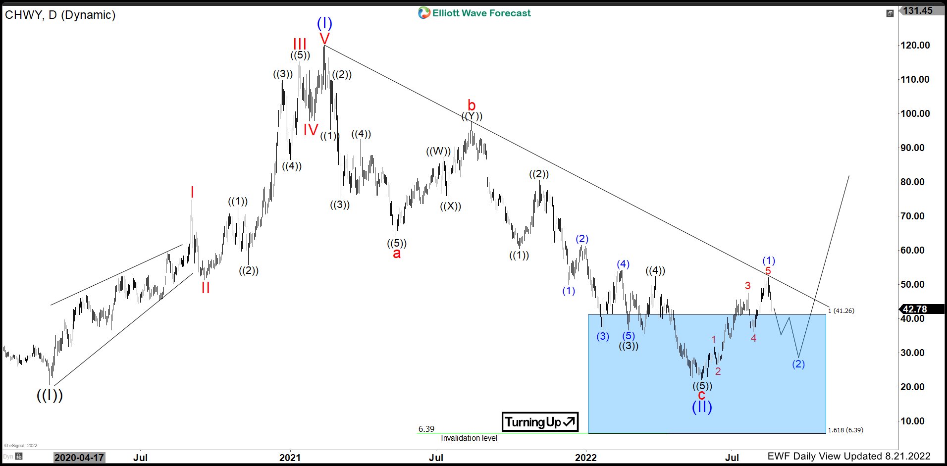 Has Chewy Inc. ($CHWY) Bottomed and Ready to Rally?