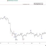 Elliott Wave View: Bitcoin (BTCUSD) Turning Lower