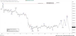 Btcusd Elliott Wave Video Btcusd Elliott Wave Video