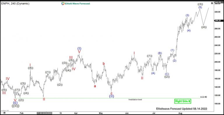 Enphase Energy (ENPH) Has Resumed Higher