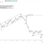Elliott Wave View: Ethereum (ETHUSD) Further Upside Expected