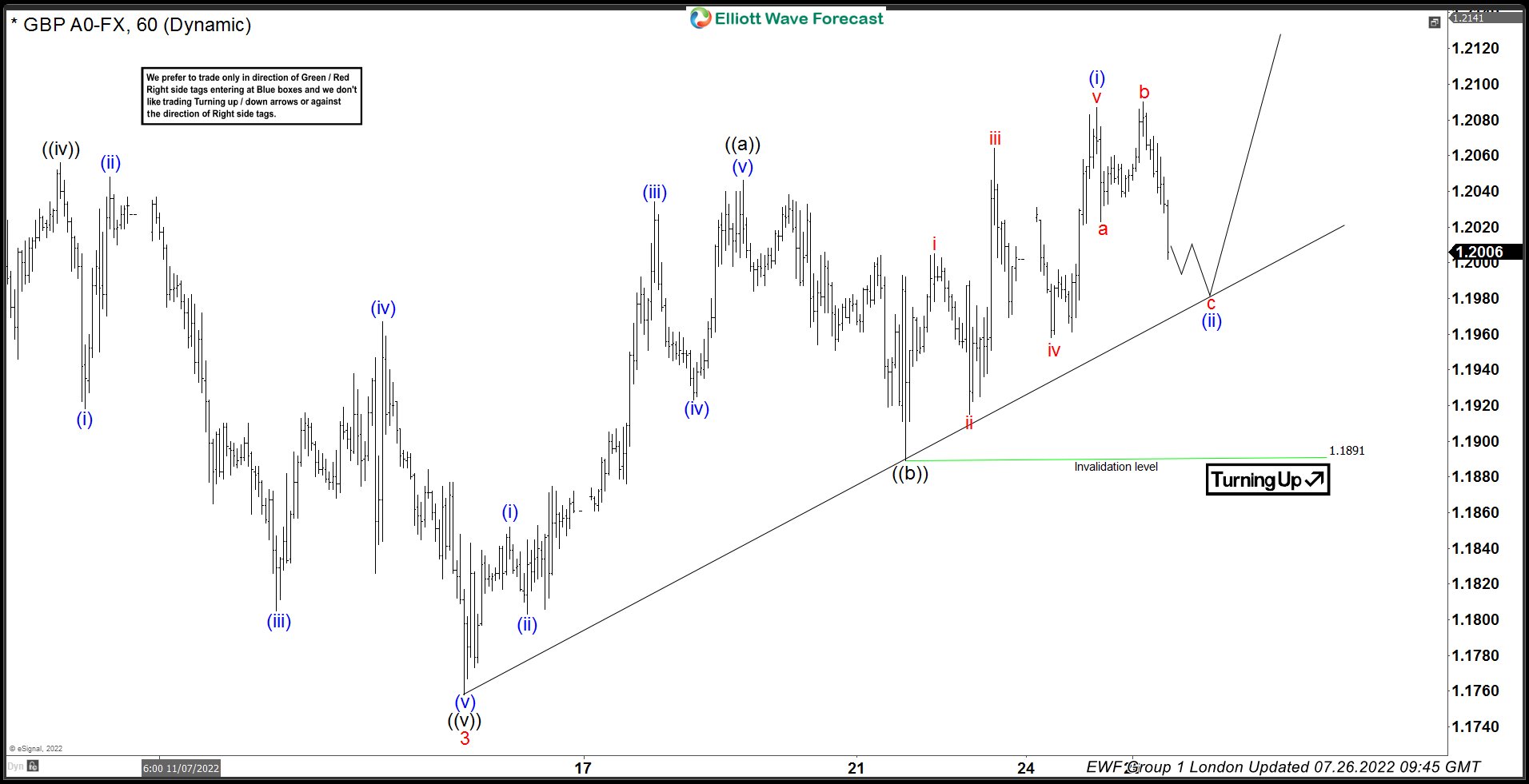 GBPUSD Elliott Wave Zig Zag Pattern Forecasting The Path