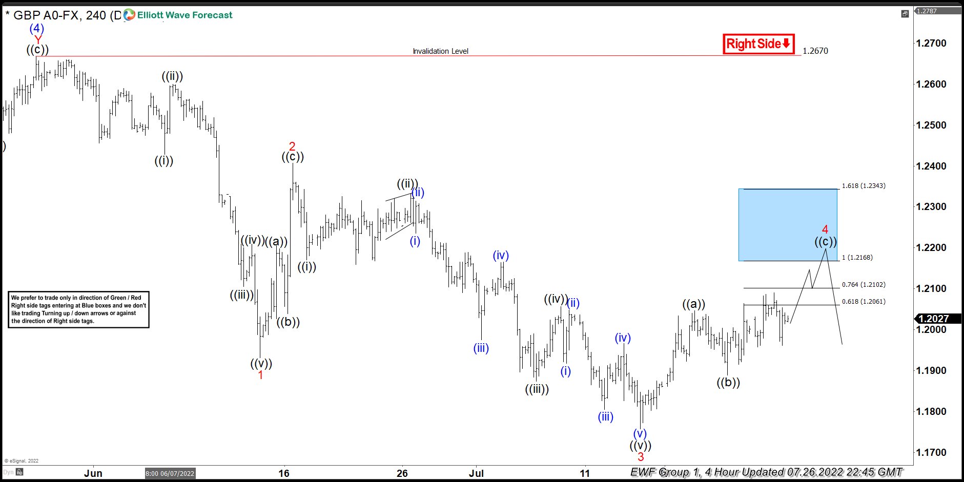 GBPUSD Selling The Rallies At The Blue Box Area