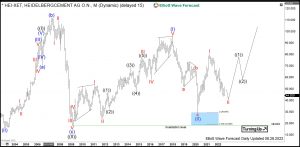 HeidelbergCement Elliott Wave Monthly