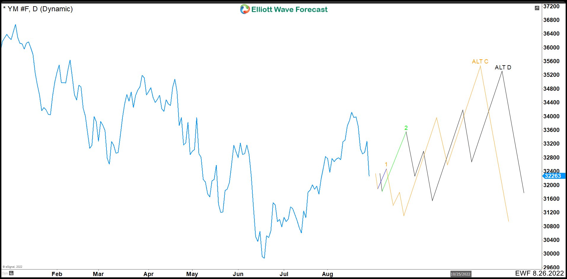 Forecasting Alternative Paths in Dow Jones Using UNH Stock