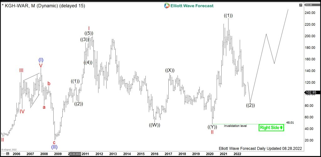 $KGH: Metals Producer KGHM Trading Close to Buying Area