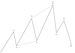 Introduction to Diagonals - Part 2 - Elliott Wave Forecast: Elliott ...