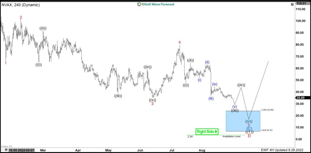 Updated Novavax Inc. ($NVAX) 4H Elliottwave Forecast