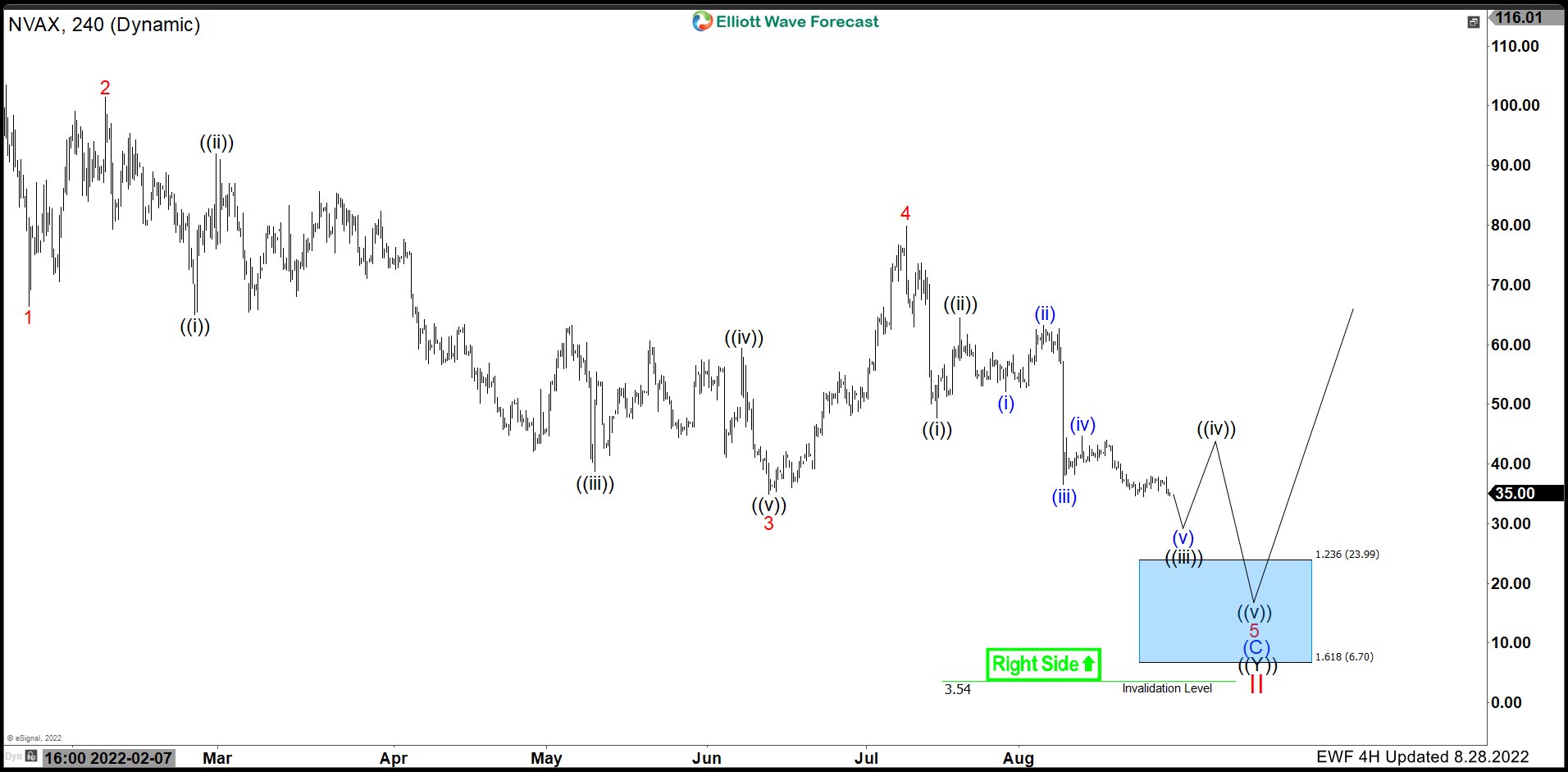 Updated Novavax Inc. ($NVAX) 4H Elliottwave Forecast