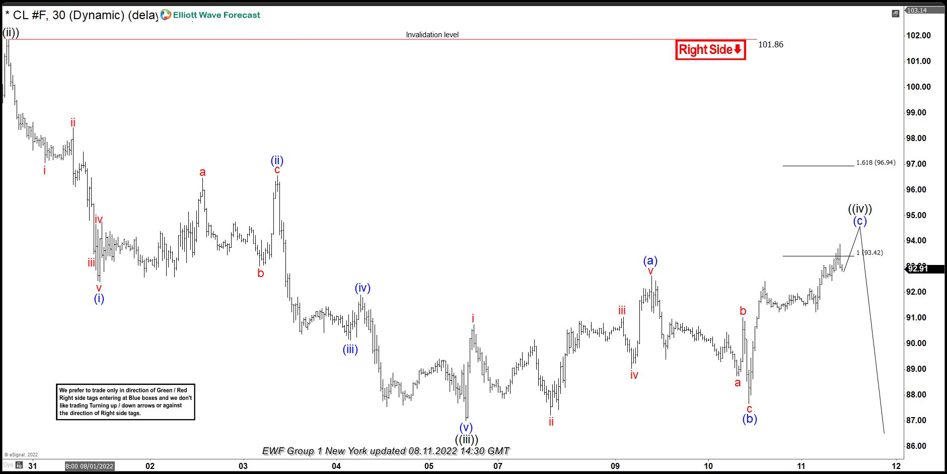 OIL ($CL_F) Elliott Wave : Calling The Decline From Equal Legs Area