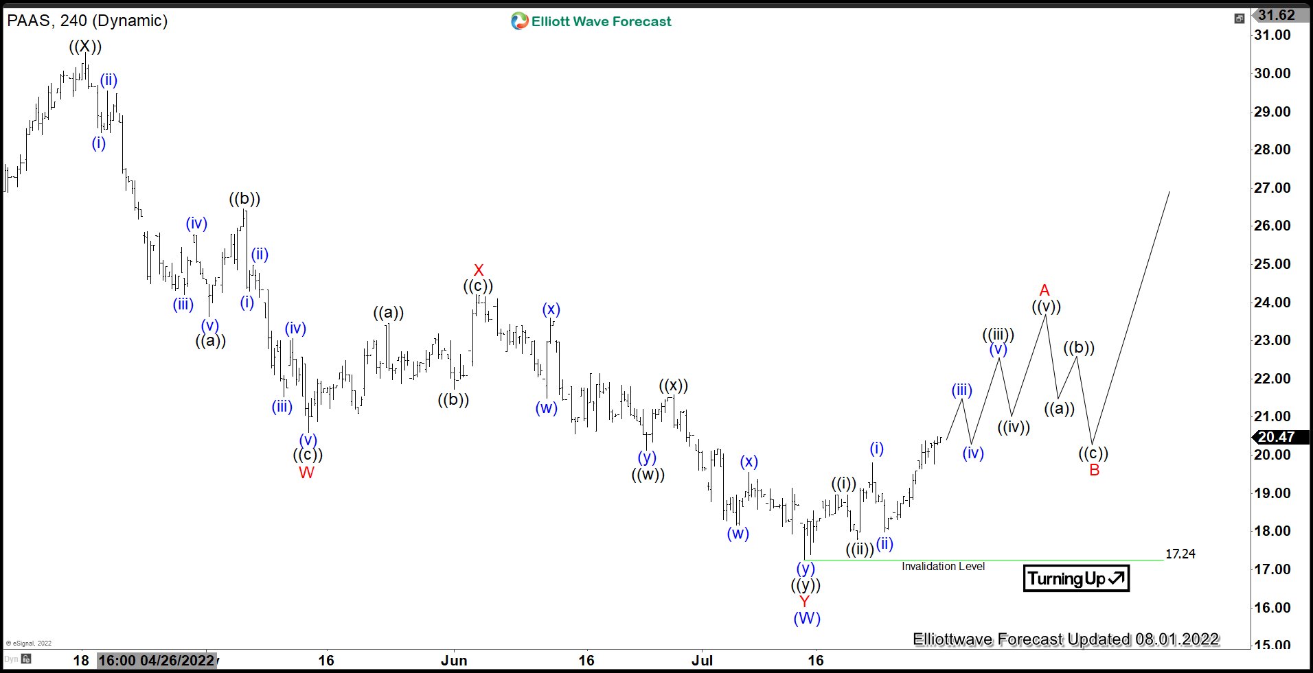 Pan American Silver (PAAS) Still May See Further Downside