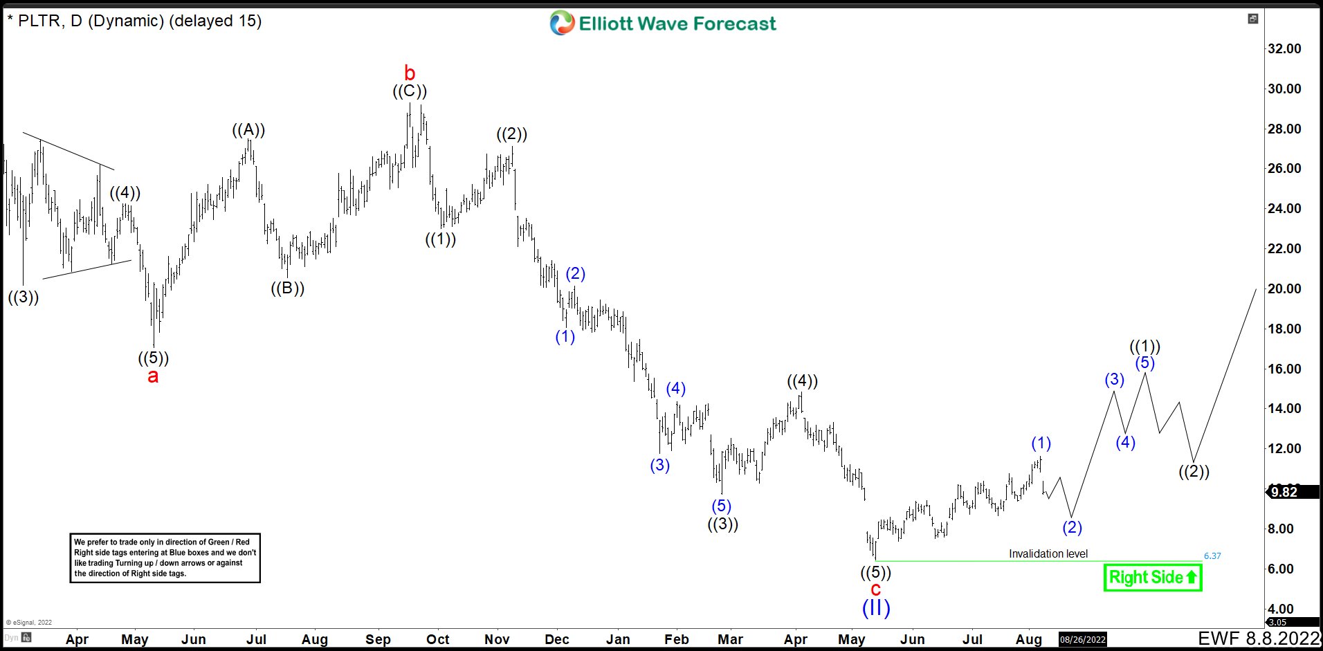 If You Missed To Buy Palantir ($PLTR) You Have A New Opportunity