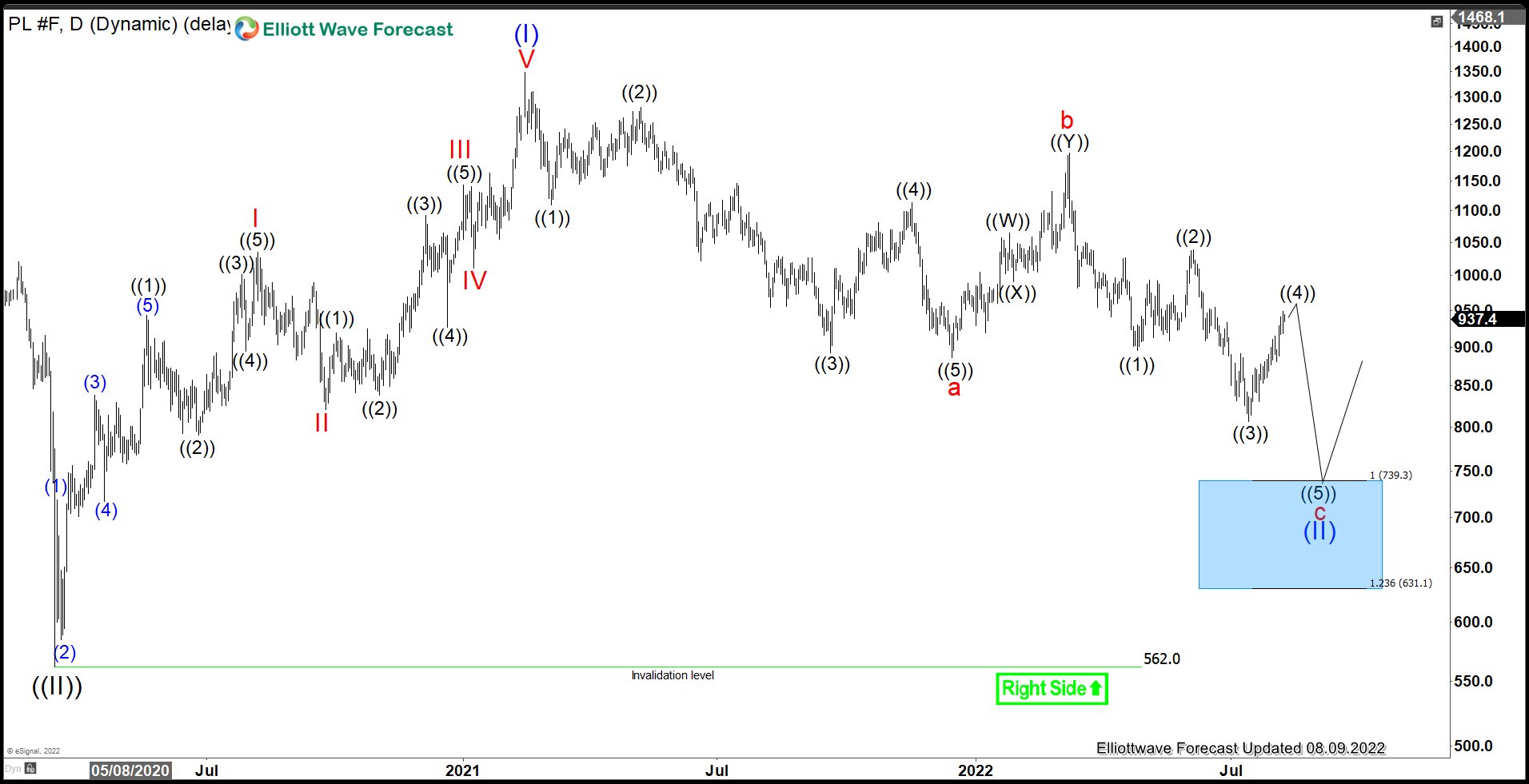 Platinum (PL) May Still See Further Downside