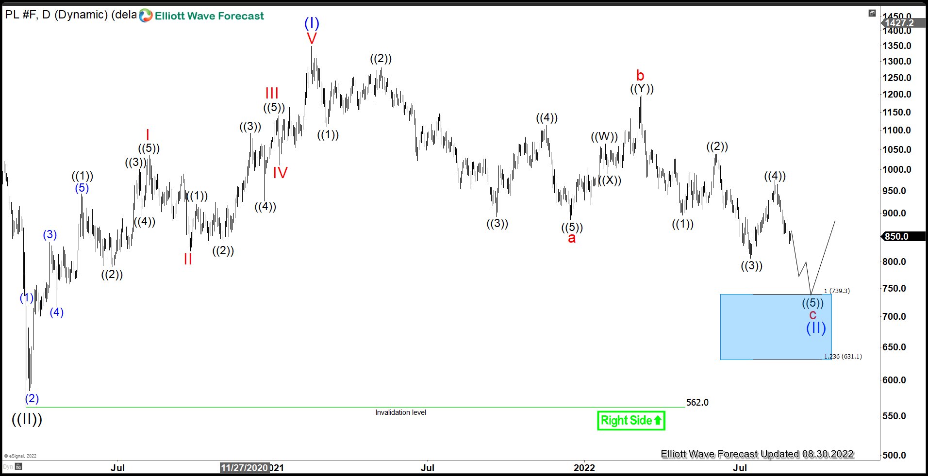 Platinum (PL) Has Resumed Lower