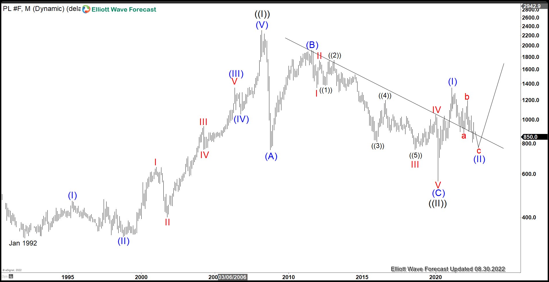 Platinum (PL) Has Resumed Lower