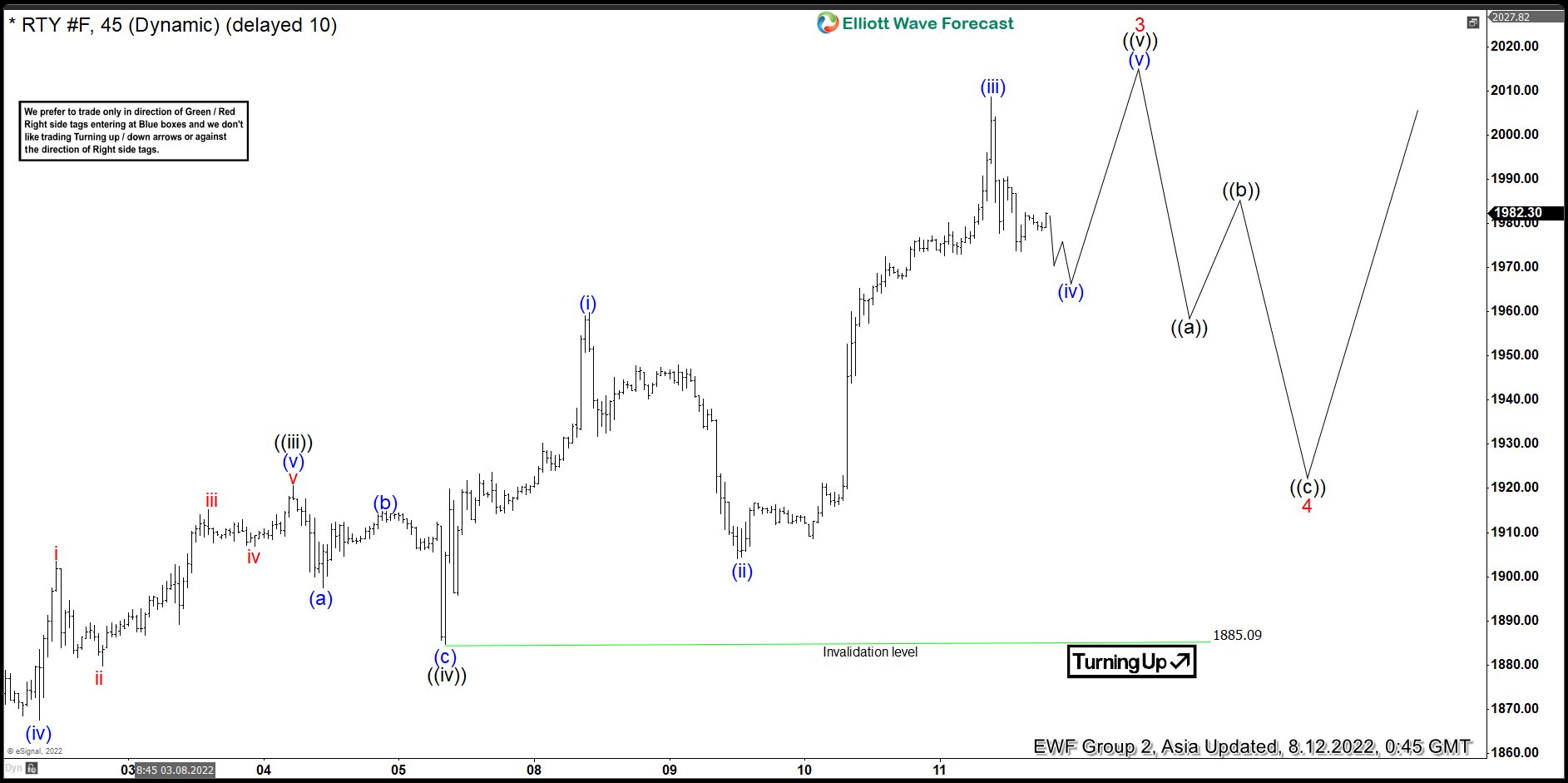 Elliott Wave View: Russell 2000 (RTY) Likely See Further Upside
