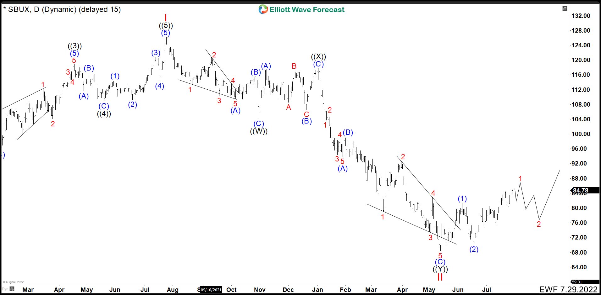 Starbucks ($SBUX) Ended A Double Correction And It Should Continue Higher