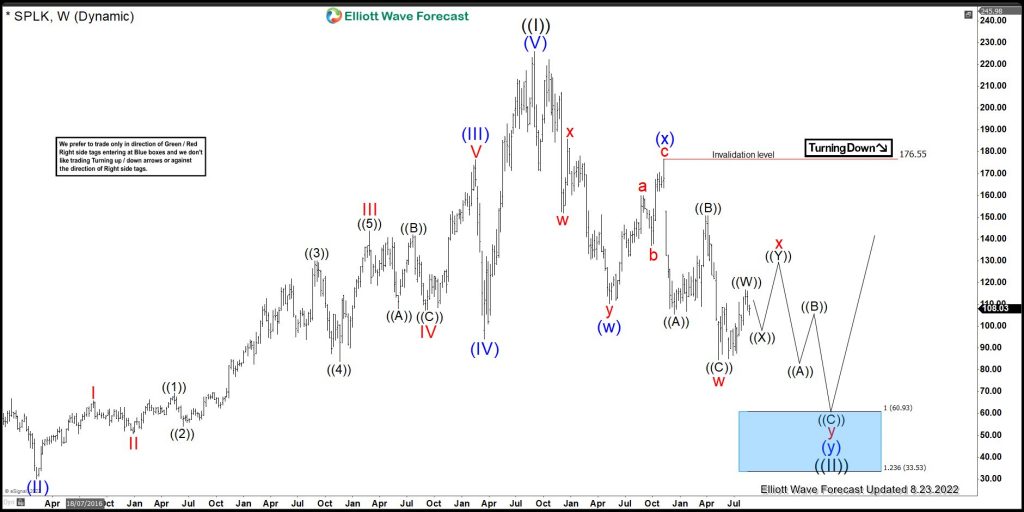 Splunk Incorporation ( SPLK) Elliott Wave Forecast Analysis