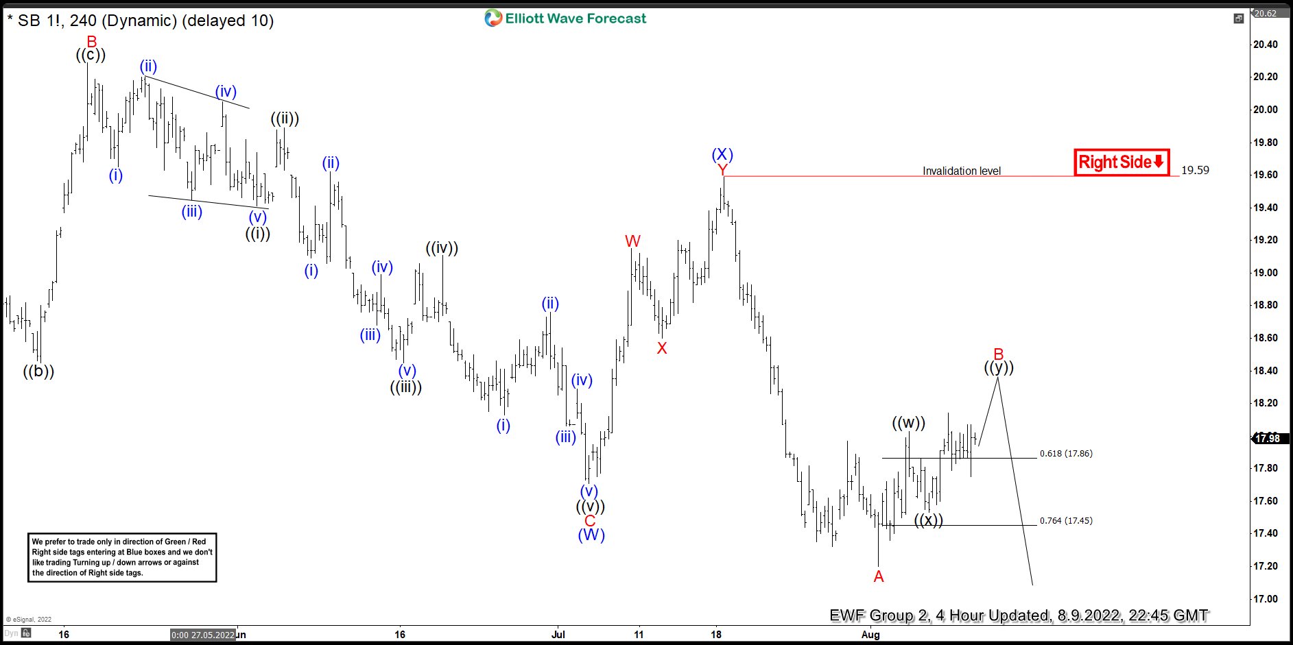 Sugar ($SB_F ) Elliott Wave : Forecasting The path