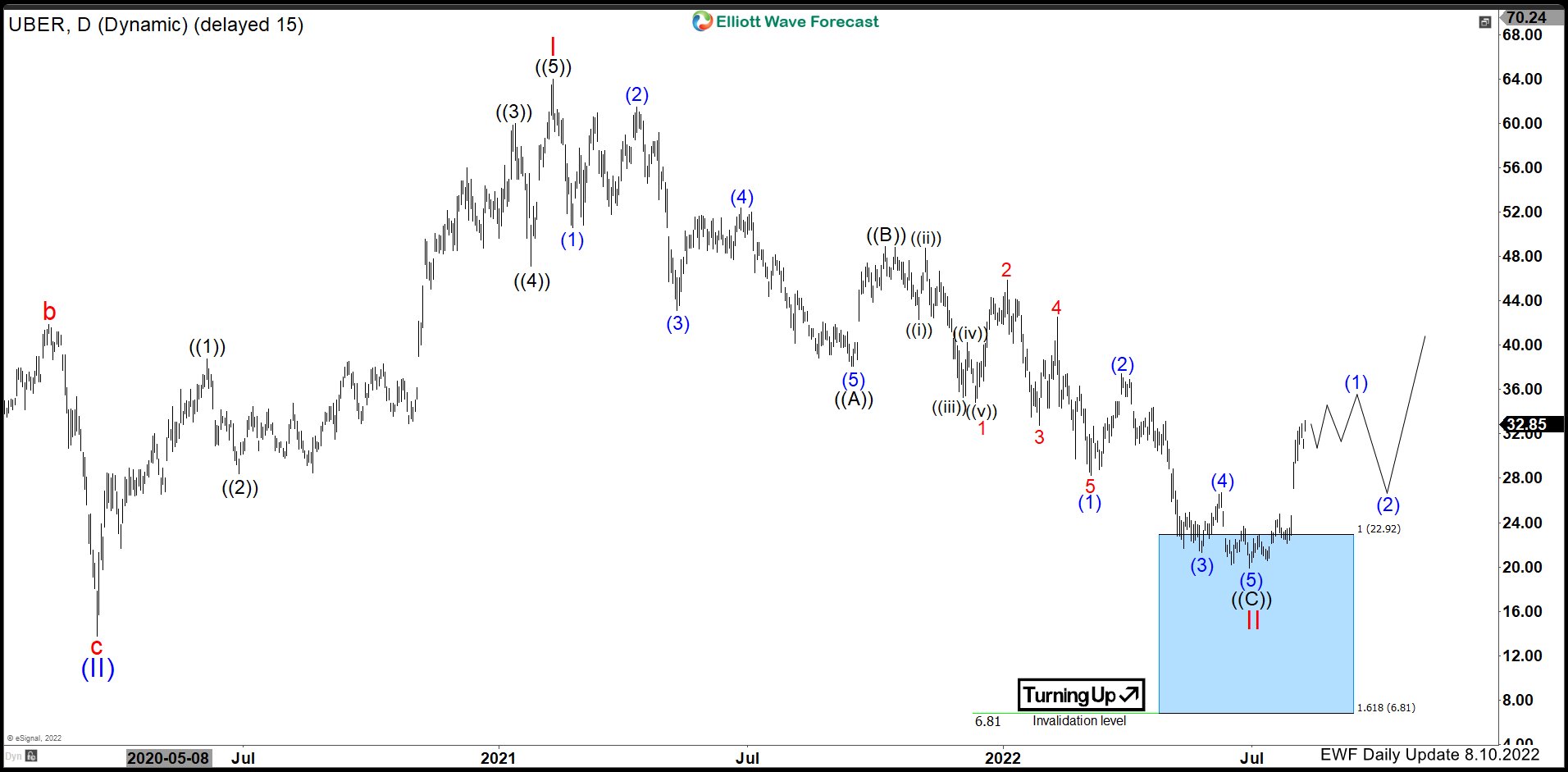 https://elliottwave-forecast.com/wp-content/uploads/2022/08/UBER-Daily20220810171412.jpg