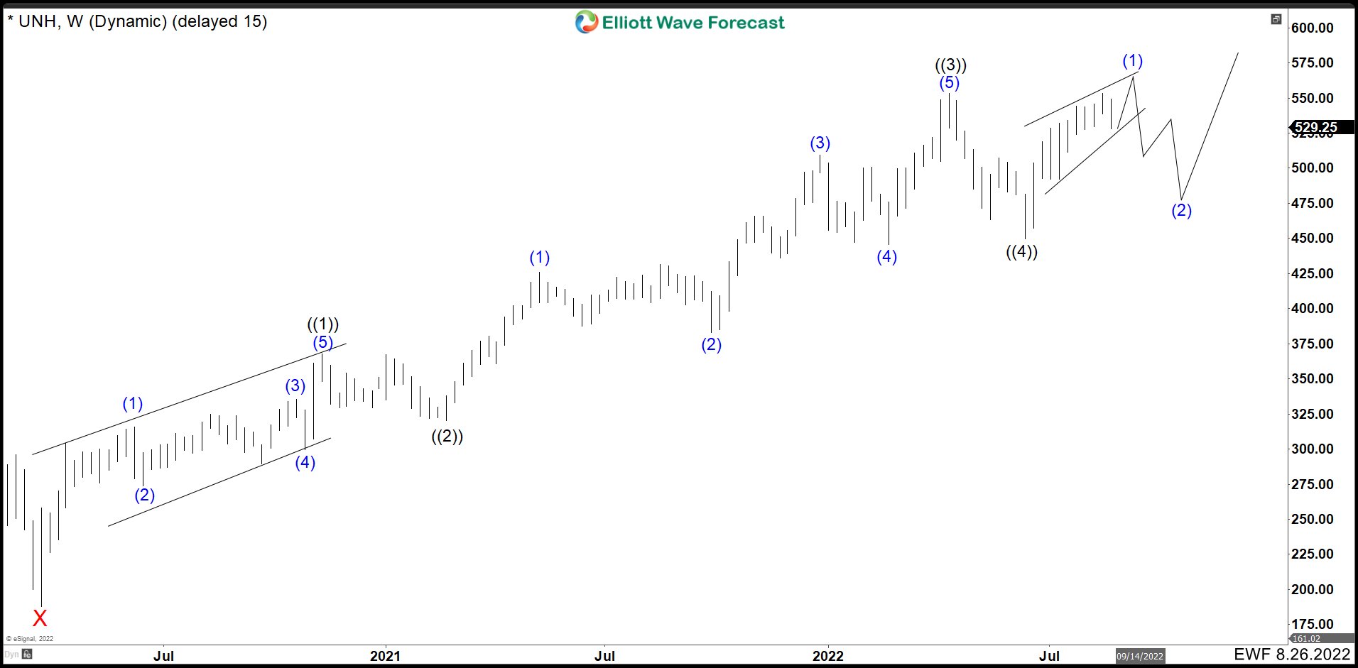 Forecasting Alternative Paths in Dow Jones Using UNH Stock