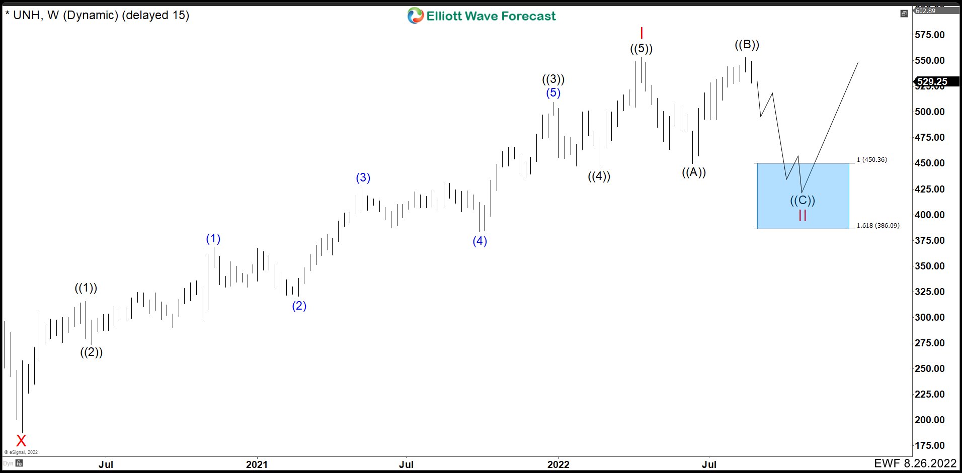 Forecasting Alternative Paths in Dow Jones Using UNH Stock