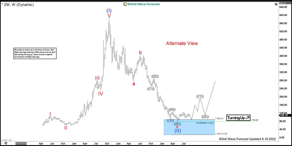 ZOOM (ZM) Entering Into The Bigger Extreme Area