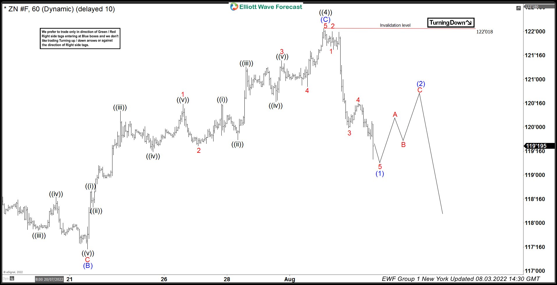 10 Year Notes ( $ZN_F) Elliott Wave: Forecasting The Path
