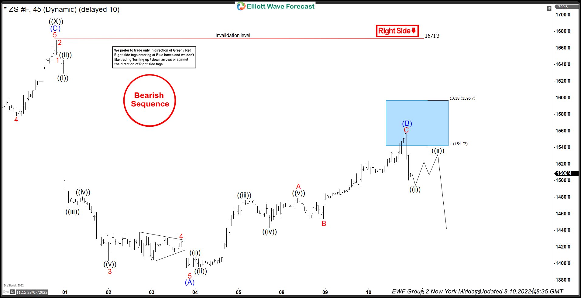 ZS_F 10 August 1 Hour Elliott Wave Analysis