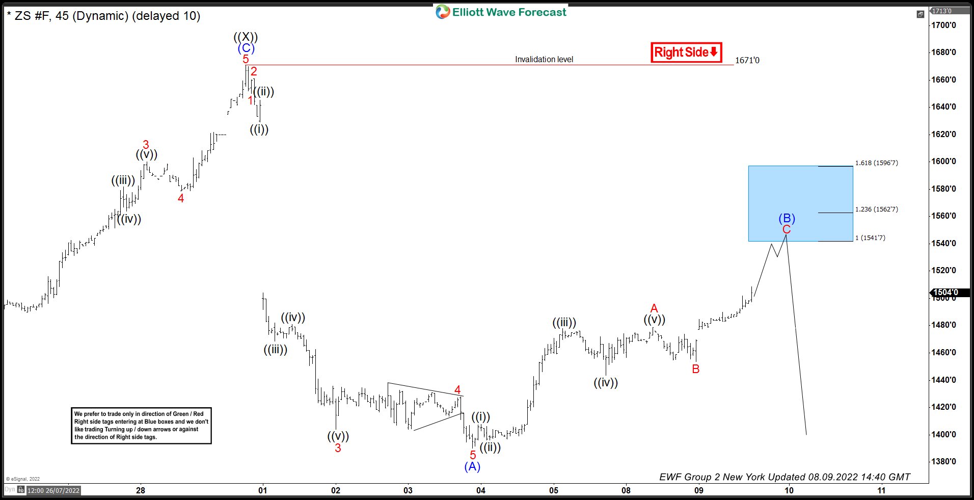 ZS_F 9 August 1 Hour Elliott Wave Analysis