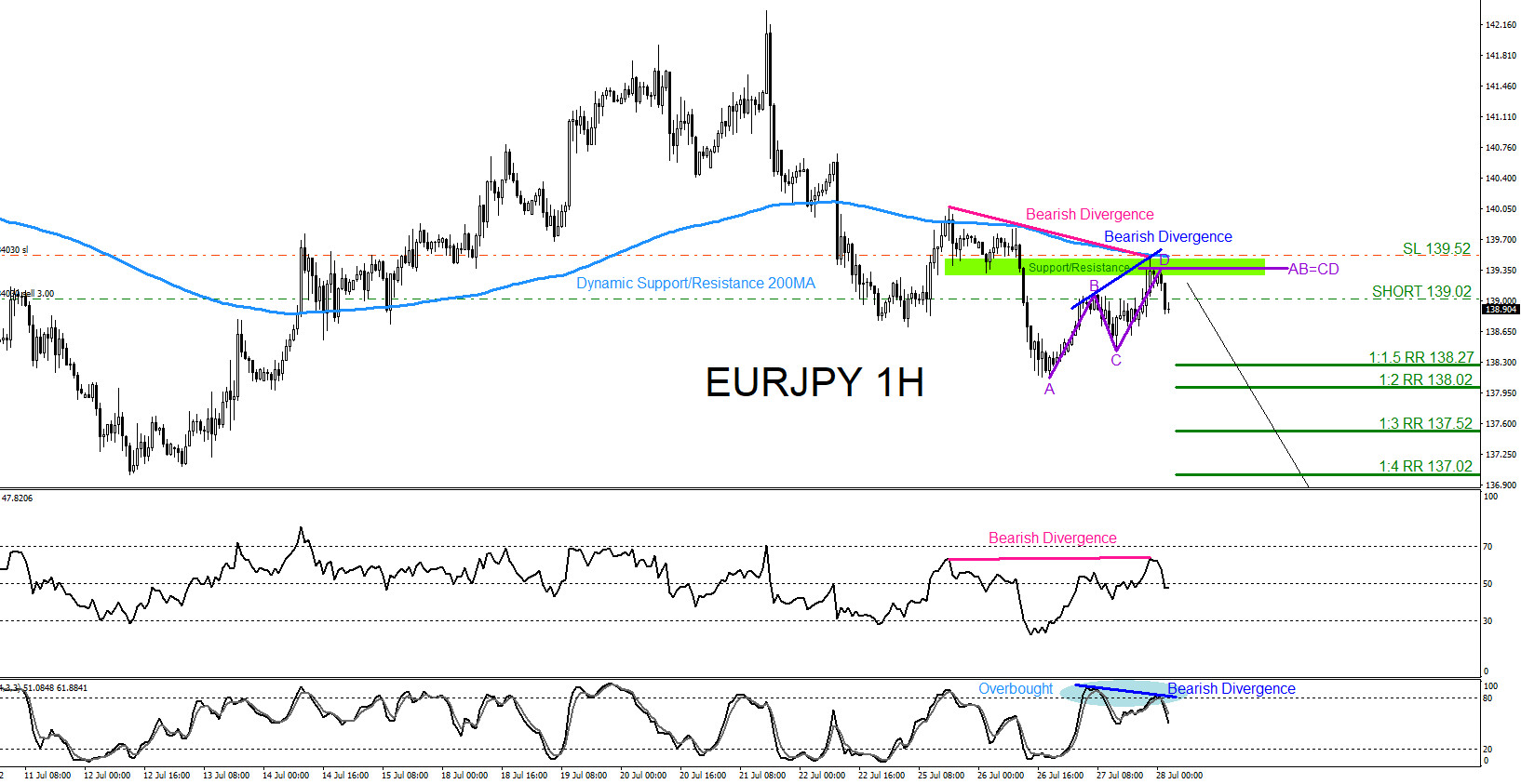EURJPY : Moves Lower as Expected