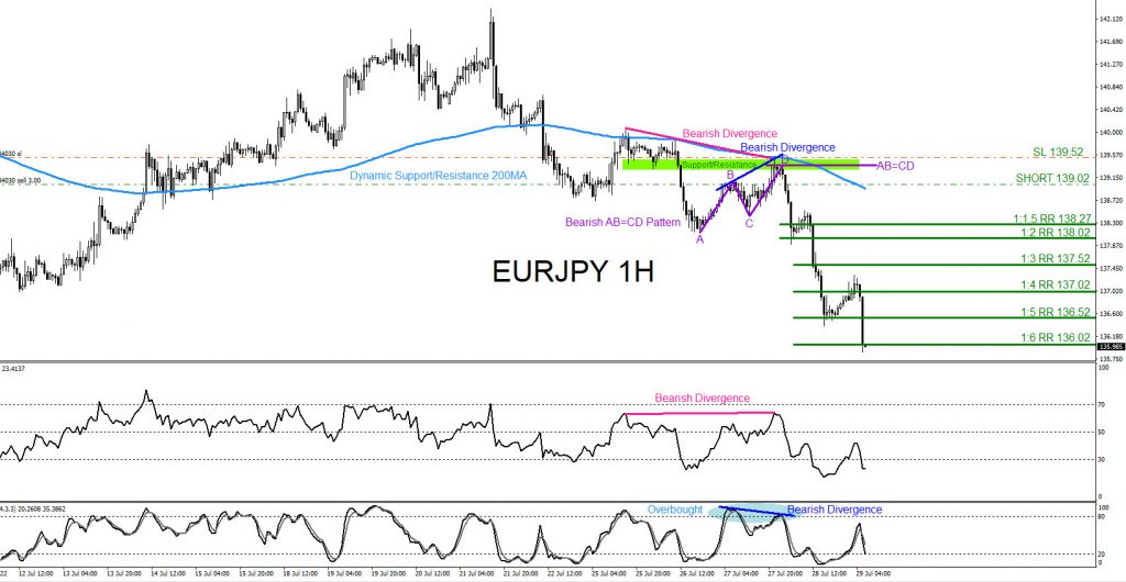 EURJPY, trading, elliottwave, bearish market patterns, forex, @AidanFX, AidanFX