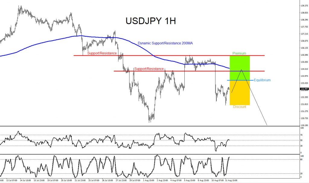 USDJPY, forex, trading, elliottwave, market pattern, bearish, @AidanFX, AidanFX