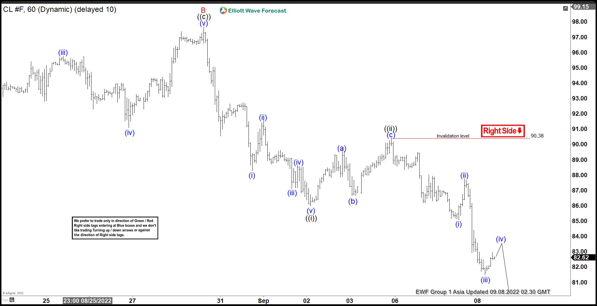 Elliott Wave View: Oil (CL) Has Reached Daily Support