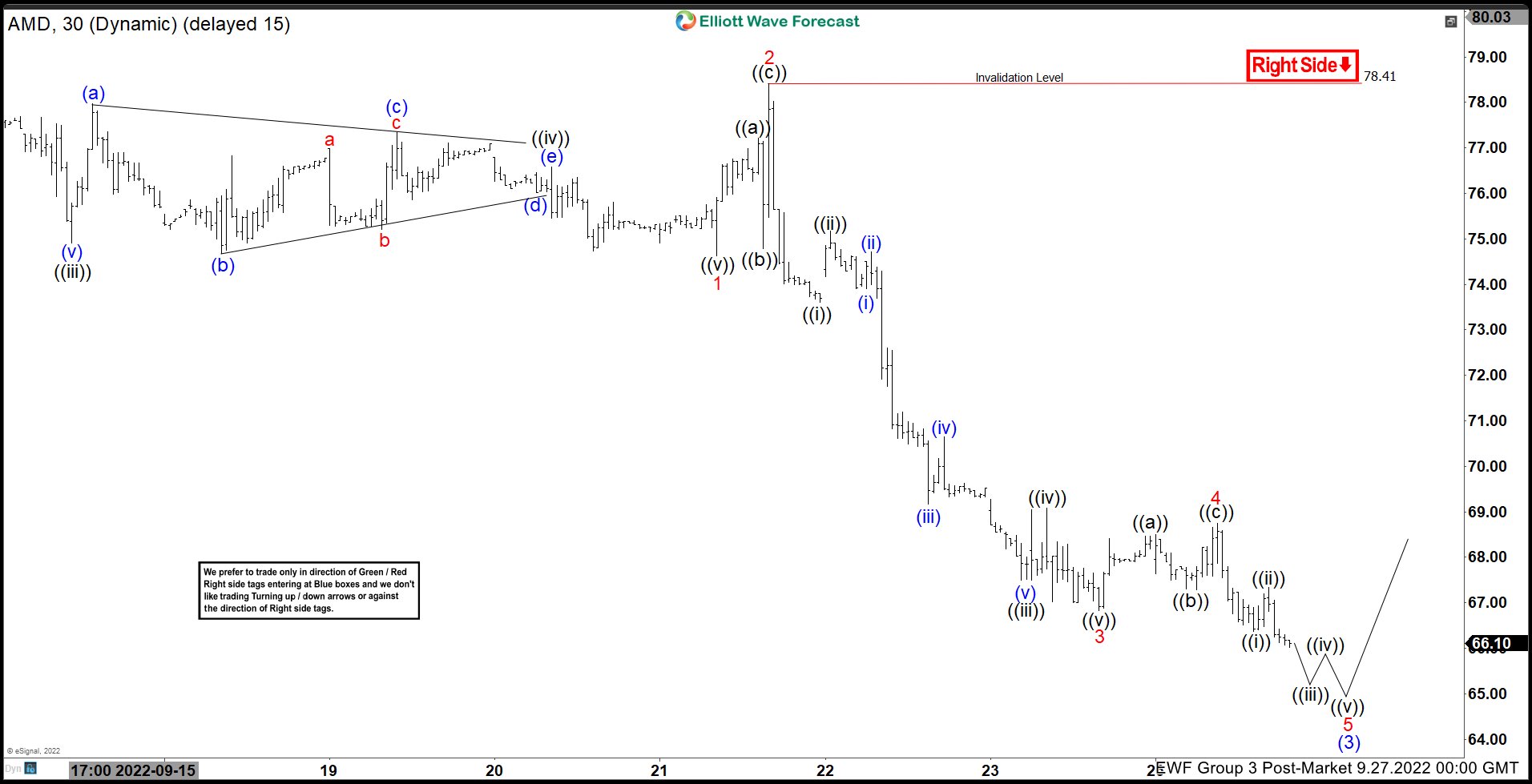 Elliott Wave View: Advanced Micro Devices (AMD) Looking to Extend Lower