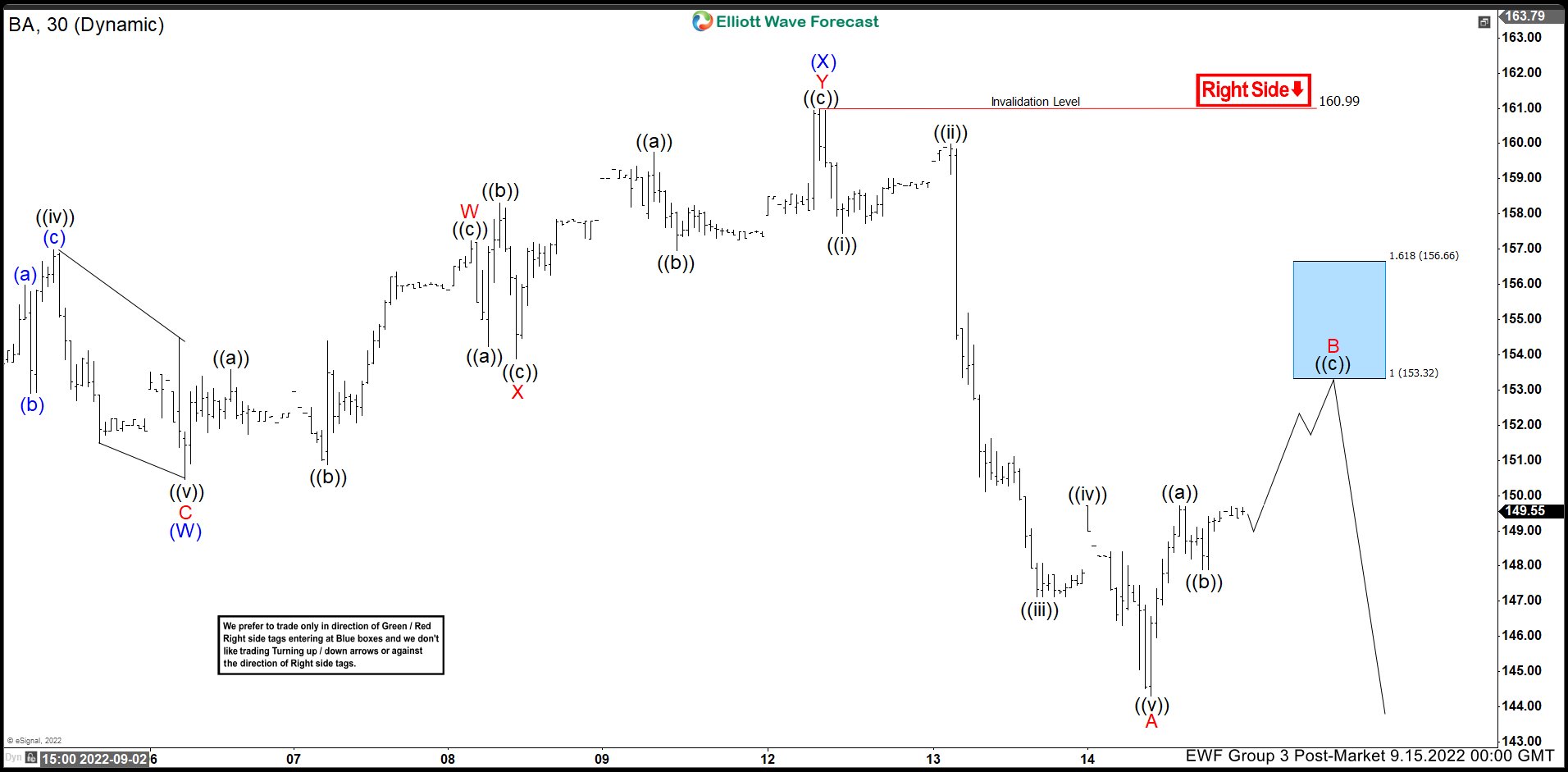 Boeing ($BA) Perfect Reaction Lower from Blue Box Area.